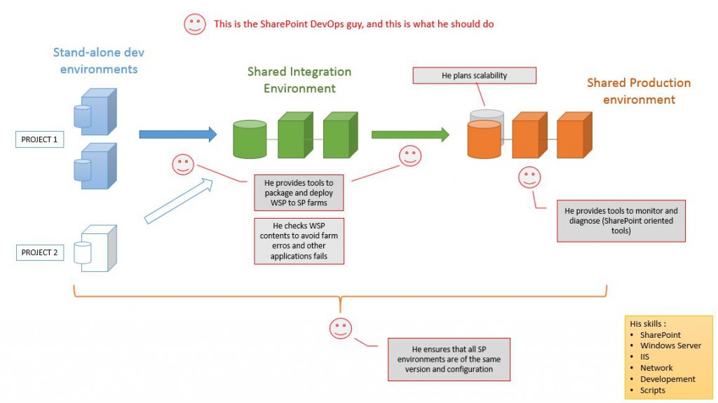 How to "DevOps" SharePoint ?