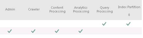 SharePoint Components