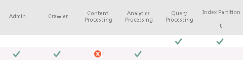 SharePoint Components